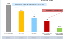 泄露的索尼Steam销量图表显示在PC上发行PS独占游戏已获得数百万份销量的回报