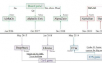 人机游戏中的人工智能技术挑战和机遇