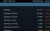 Steam正式放弃对Windows7和Windows8的支持
