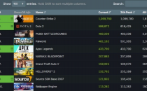 反恐精英2仍然是Steam本周最受欢迎的游戏Palworld跌至第三位