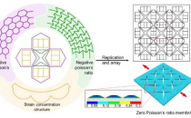 零泊松比的柔性传感器