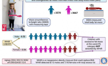 研究发现腰围与身高的比率比体重指数更能检测儿童和青少年的脂肪肥胖