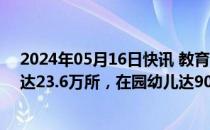 2024年05月16日快讯 教育部：2023年全国普惠性幼儿园达23.6万所，在园幼儿达90.8%