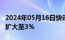 2024年05月16日快讯 COMEX白银期货涨幅扩大至3%