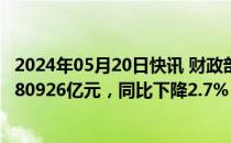 2024年05月20日快讯 财政部：14月全国一般公共预算收入80926亿元，同比下降2.7%