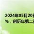 2024年05月20日快讯 韩国去年化妆品出口额同比增加6.4%，创历年第二高纪录