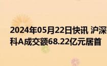 2024年05月22日快讯 沪深两市全天成交额8313亿元，万科A成交额68.22亿元居首