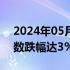 2024年05月24日快讯 纳斯达克中国金龙指数跌幅达3%