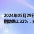 2024年05月29日快讯 港股收评：恒指跌1.83%，恒生科技指数跌2.32%，光伏板块逆势走强，医药 内险股低迷