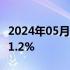 2024年05月29日快讯 COMEX黄金期货收涨1.2%