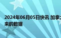 2024年06月05日快讯 加拿大央行行长：降息时机取决于未来的数据