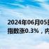 2024年06月05日快讯 港股收评：恒指跌0.1%，恒生科技指数涨0.3%，内房 黄金股走弱