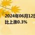 2024年06月12日快讯 国家统计局：5月份居民消费价格同比上涨0.3%