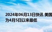 2024年06月13日快讯 美国2年期国债收益率跌至4.66%，为4月5日以来最低