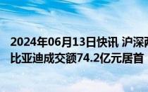 2024年06月13日快讯 沪深两市今日成交额合计7525亿元，比亚迪成交额74.2亿元居首