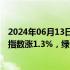 2024年06月13日快讯 港股收评：恒指涨0.97%，恒生科技指数涨1.3%，绿色电力 苹果概念 航空股等涨幅居前