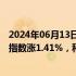 2024年06月13日快讯 港股开盘：两大指数高开，恒生科技指数涨1.41%，科技股多数上涨