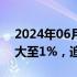 2024年06月13日快讯 贵州茅台午后跌幅扩大至1%，追平年内低点