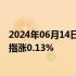 2024年06月14日快讯 亚太主要股指收盘涨跌参半，韩国综指涨0.13%