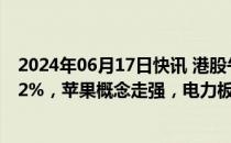 2024年06月17日快讯 港股午评：指数低开高走，恒指涨0.2%，苹果概念走强，电力板块低迷