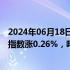 2024年06月18日快讯 港股开盘：恒指涨0.14%，恒生科技指数涨0.26%，哔哩哔哩涨超4%