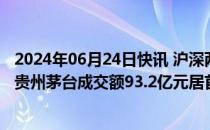 2024年06月24日快讯 沪深两市今日成交额合计6956亿元，贵州茅台成交额93.2亿元居首