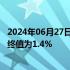 2024年06月27日快讯 美国第一季度GDP季调后环比折年率终值为1.4%