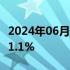 2024年06月28日快讯 COMEX黄金期货收涨1.1%