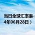 当日全球汇率表-最新人民币兑换人民币汇率汇价查询（2024年06月28日）