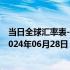 当日全球汇率表-最新人民币兑换海地古德汇率汇价查询（2024年06月28日）