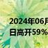 2024年06月28日快讯 港股老铺黄金上市首日高开59%