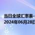 当日全球汇率表-最新人民币兑换利比里亚元汇率汇价查询（2024年06月28日）