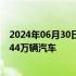 2024年06月30日快讯 因后视摄像头故障，大众在美召回8.44万辆汽车