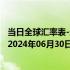 当日全球汇率表-最新人民币兑换乌拉圭比索汇率汇价查询（2024年06月30日）