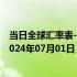 当日全球汇率表-最新人民币兑换海地古德汇率汇价查询（2024年07月01日）