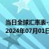 当日全球汇率表-最新人民币兑换乌拉圭比索汇率汇价查询（2024年07月01日）