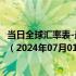 当日全球汇率表-最新人民币兑换巴拉圭瓜拉尼汇率汇价查询（2024年07月01日）