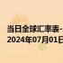 当日全球汇率表-最新人民币兑换几内亚法郎汇率汇价查询（2024年07月01日）