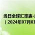 当日全球汇率表-最新人民币兑换利比亚第纳尔汇率汇价查询（2024年07月01日）