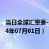 当日全球汇率表-最新人民币兑换人民币汇率汇价查询（2024年07月01日）