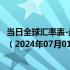 当日全球汇率表-最新人民币兑换以色列阿高洛汇率汇价查询（2024年07月01日）