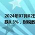 2024年07月02日快讯 A股开盘：三大指数低开，创业板指跌0.3%，财税数字化 脑机接口概念走强