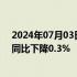 2024年07月03日快讯 长安汽车：6月汽车销量22.5万辆，同比下降0.3%