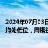 2024年07月03日快讯 中金公司：油气化工行业盈利和估值均处低位，周期拐点渐行渐近