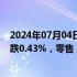 2024年07月04日快讯 A股午评：三大指数高开低走，沪指跌0.43%，零售 房地产 互联网电商板块回调