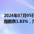2024年07月05日快讯 港股午评：恒指跌1.09%，恒生科技指数跌1.83%，汽车 电力 软件板块领跌