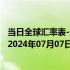 当日全球汇率表-最新人民币兑换秘鲁新索尔汇率汇价查询（2024年07月07日）