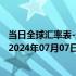 当日全球汇率表-最新人民币兑换巴巴多斯元汇率汇价查询（2024年07月07日）