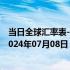 当日全球汇率表-最新人民币兑换印度卢比汇率汇价查询（2024年07月08日）