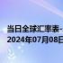 当日全球汇率表-最新人民币兑换萨摩亚塔拉汇率汇价查询（2024年07月08日）